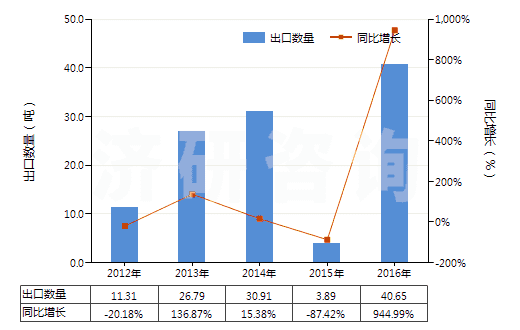 2012-2016年中國碘(HS28012000)出口量及增速統(tǒng)計